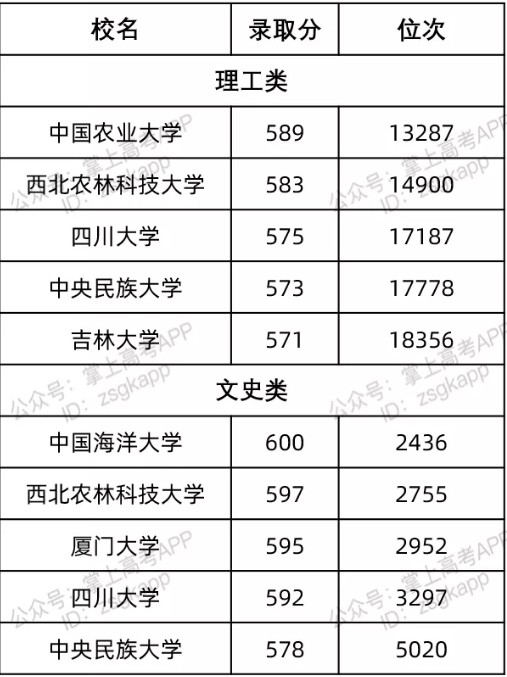 遼寧最容易考的985大學及錄取分數線