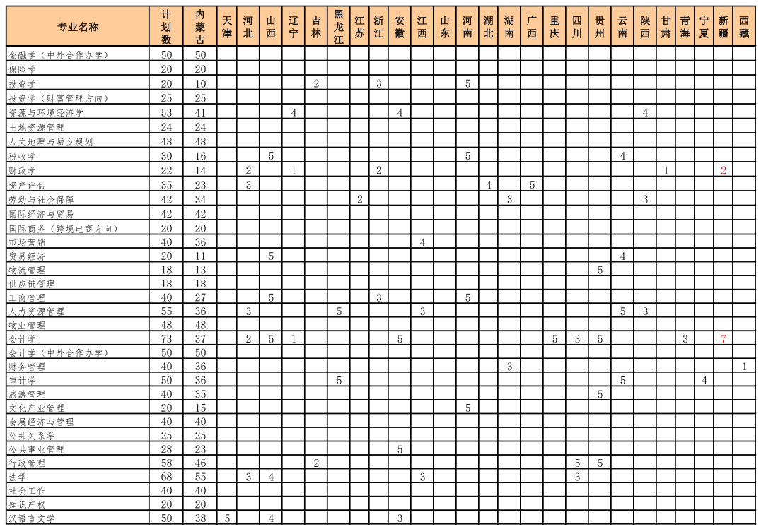 2021內(nèi)蒙古財經(jīng)大學招生有哪些專業(yè) 什么專業(yè)就業(yè)好