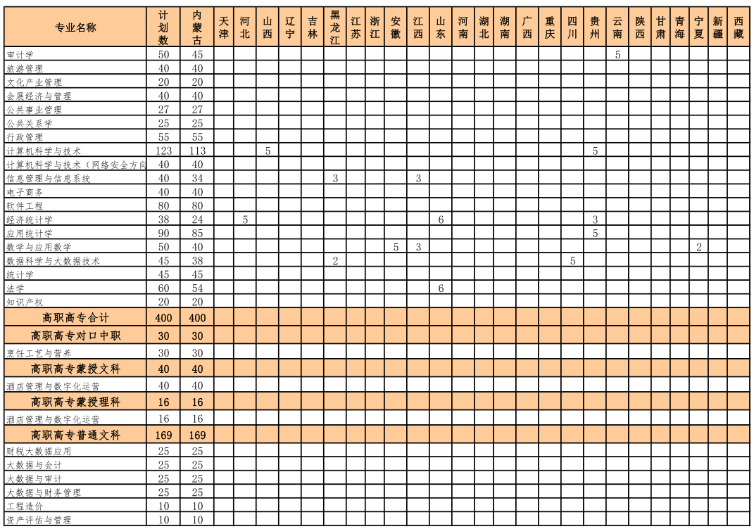 2021內(nèi)蒙古財經(jīng)大學招生有哪些專業(yè) 什么專業(yè)就業(yè)好