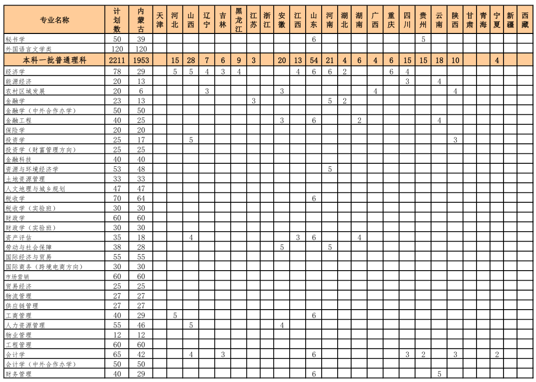 2021內(nèi)蒙古財經(jīng)大學招生有哪些專業(yè) 什么專業(yè)就業(yè)好