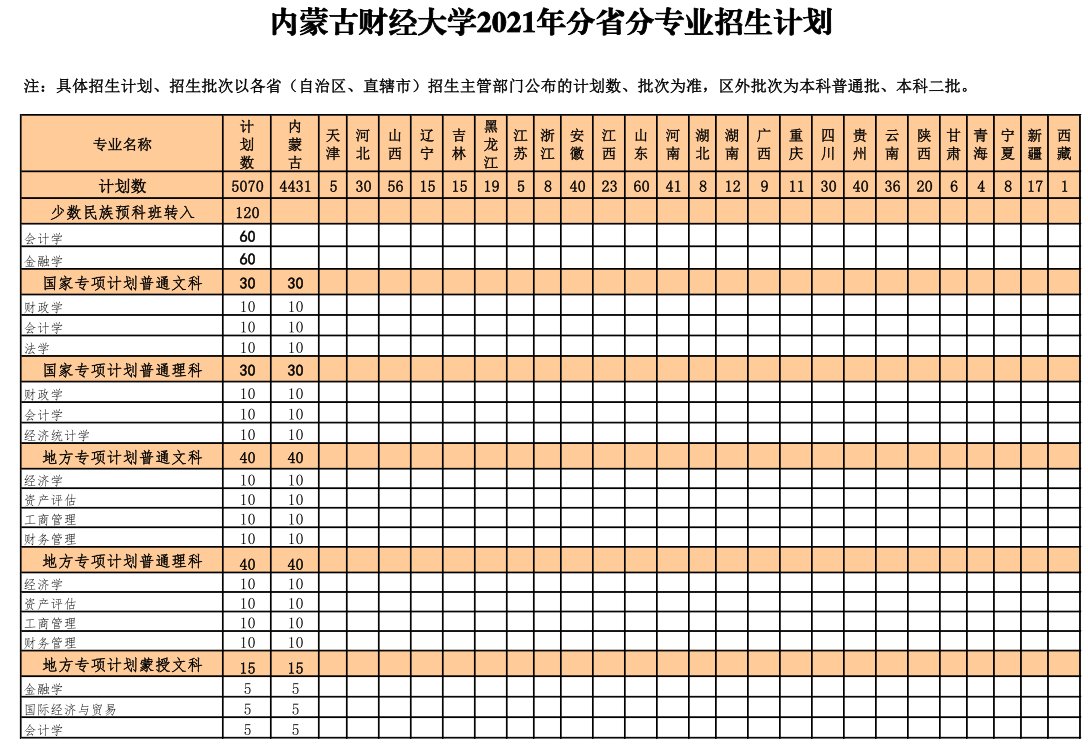2021內(nèi)蒙古財經(jīng)大學招生有哪些專業(yè) 什么專業(yè)就業(yè)好