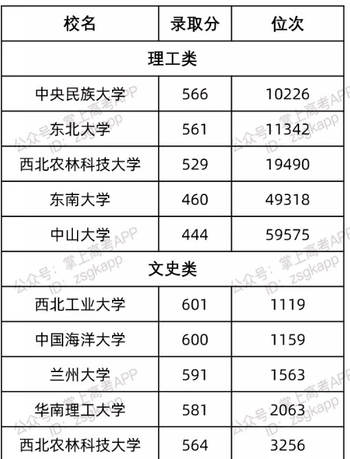 陜西最容易考的985大學(xué)及錄取分?jǐn)?shù)線