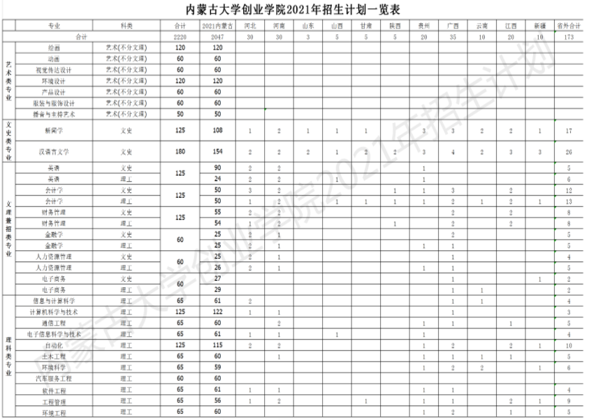 2021內(nèi)蒙古大學(xué)創(chuàng)業(yè)學(xué)院招生有哪些專業(yè) 什么專業(yè)就業(yè)好