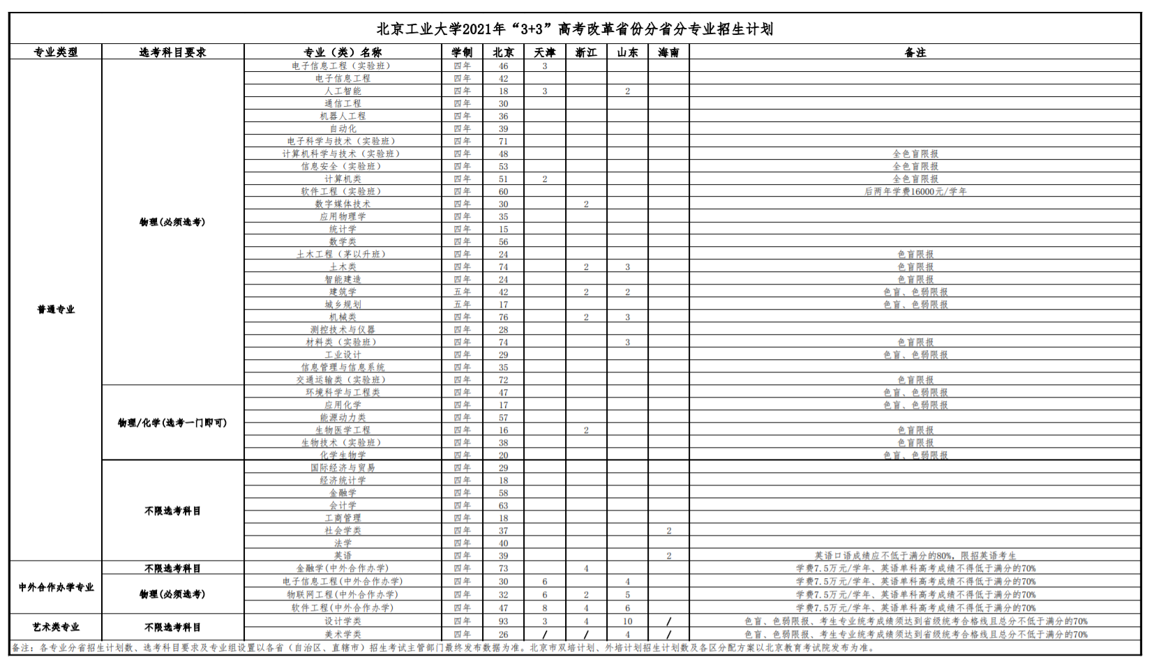 2021北京工業(yè)大學招生有哪些專業(yè) 什么專業(yè)就業(yè)好.png