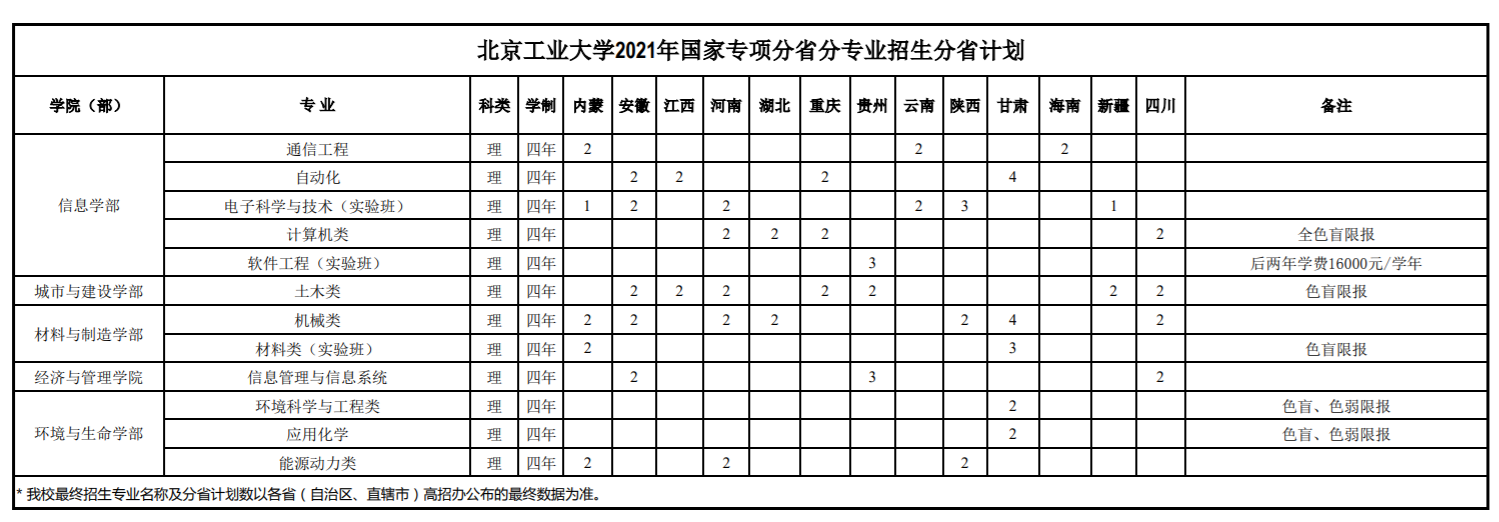 2021北京工業(yè)大學招生有哪些專業(yè) 什么專業(yè)就業(yè)好4.png