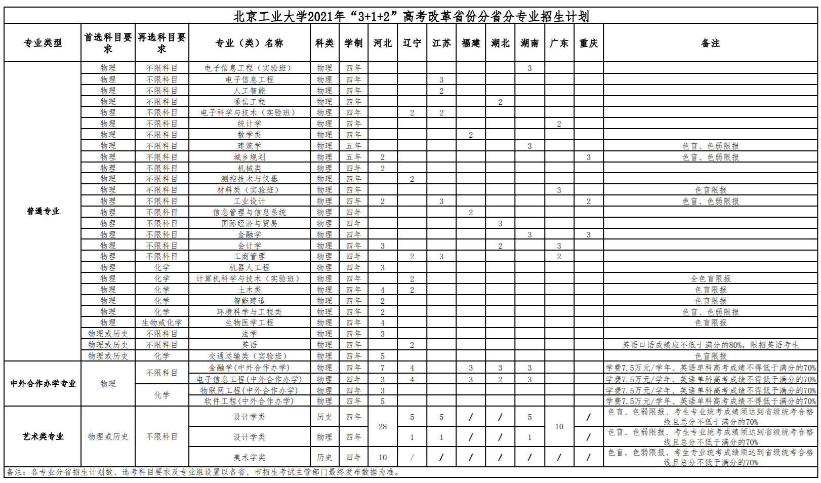 2021北京工業(yè)大學招生有哪些專業(yè) 什么專業(yè)就業(yè)好2.png