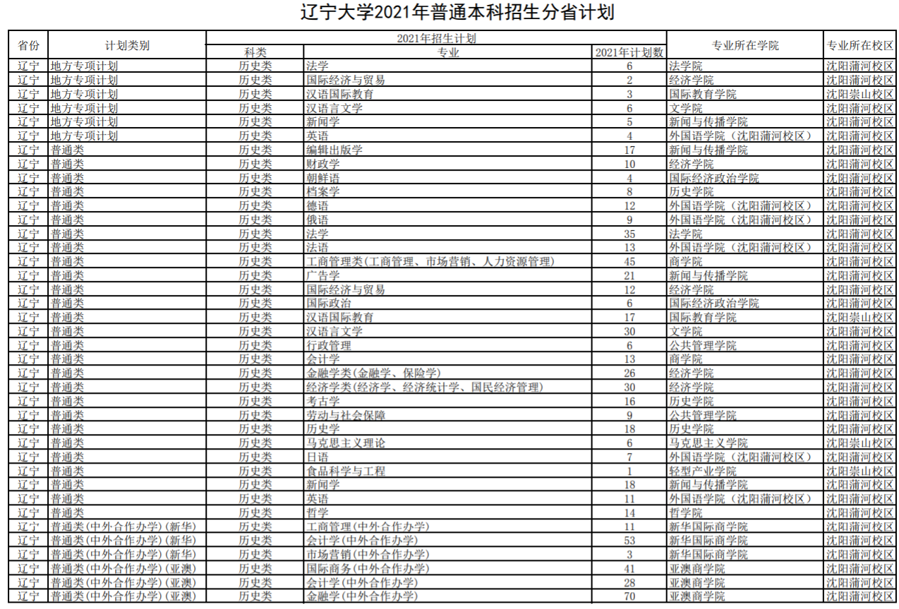 遼寧大學(xué)招生專業(yè)有哪些