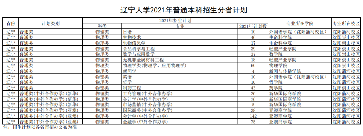 遼寧大學(xué)招生專業(yè)有哪些