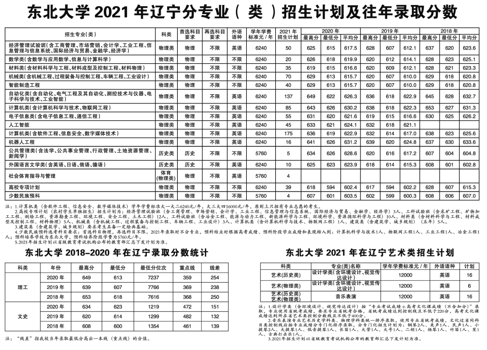 東北大學(xué)招生專業(yè)有哪些2021