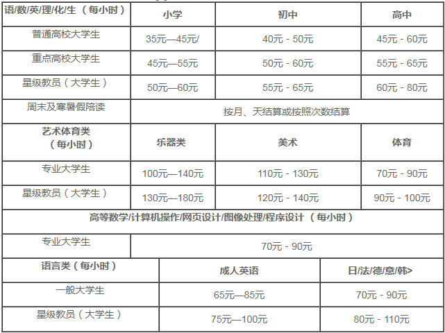 大學生家教多少錢一小時