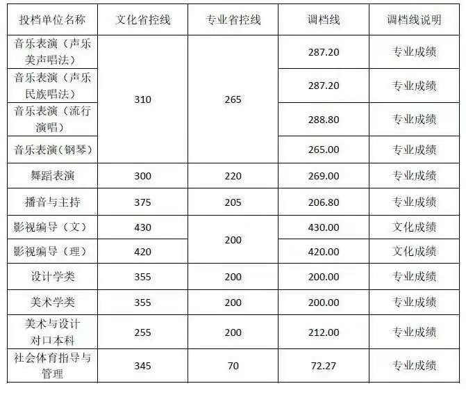 成都藝術(shù)職業(yè)學(xué)院錄取分?jǐn)?shù)線