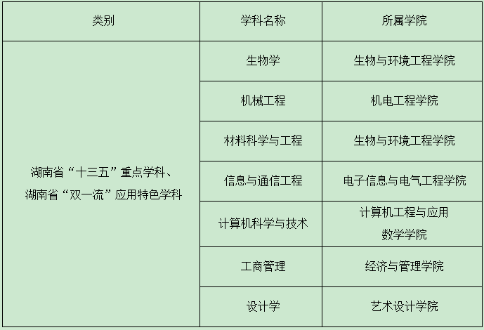 長沙學(xué)院省級(jí)重點(diǎn)學(xué)科