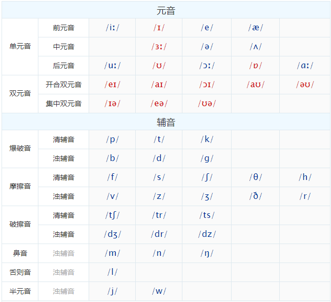英語音標(biāo)48個