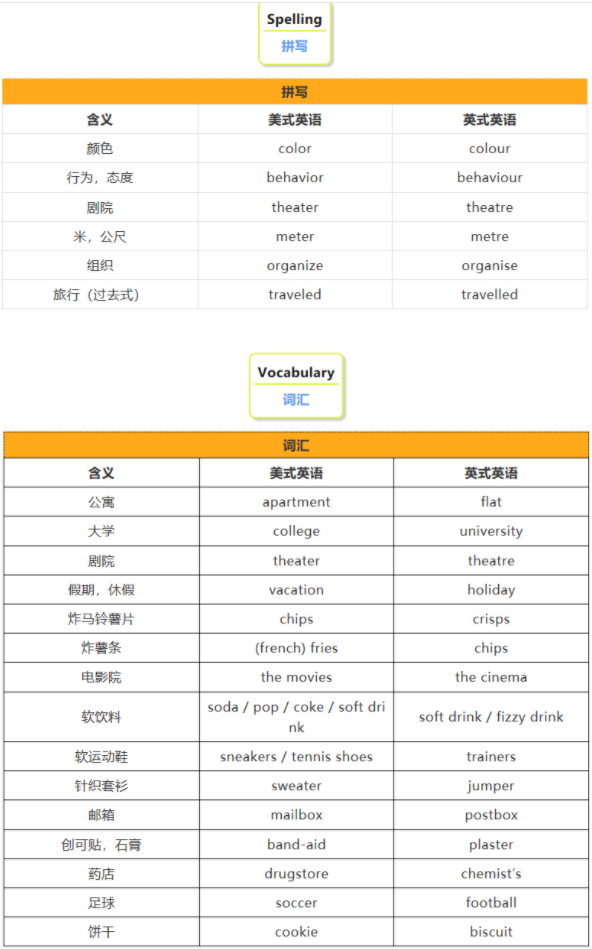 英式、美式英語的區(qū)別