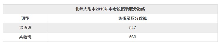 2019北師大附中錄取分?jǐn)?shù)線