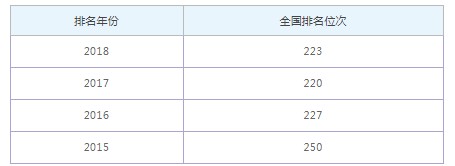 青海大學昆侖學院全國排名還未公布