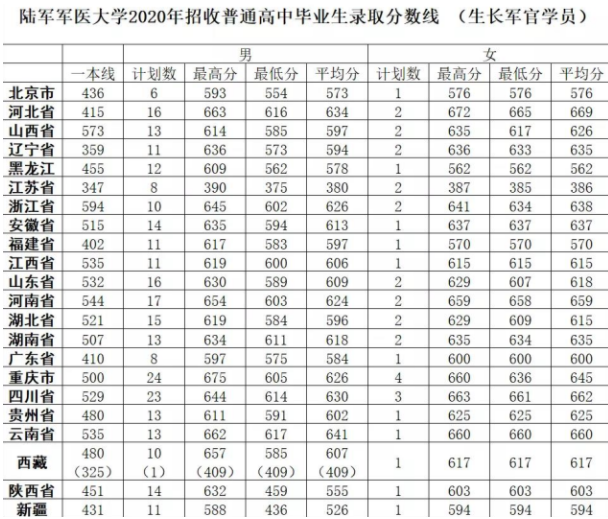 重慶陸軍軍醫(yī)大學錄取分數(shù)線