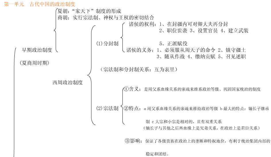 高一歷史必修一第一課知識(shí)框架1.png