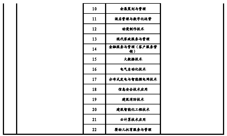 天津高職院校2021年高職擴(kuò)招專項(xiàng)考試招生專業(yè)
