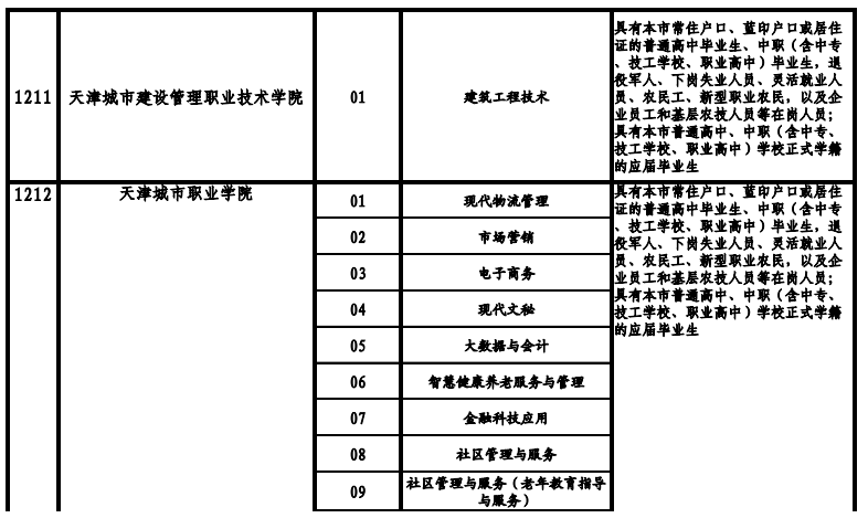 天津高職院校2021年高職擴(kuò)招專項(xiàng)考試招生專業(yè)