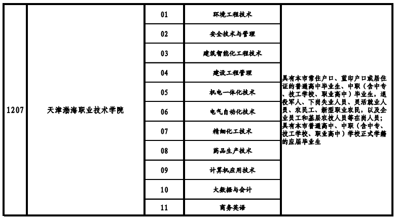 天津高職院校2021年高職擴(kuò)招專項(xiàng)考試招生專業(yè)