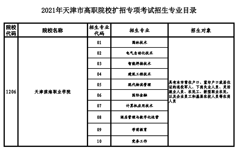 天津高職院校2021年高職擴(kuò)招專項(xiàng)考試招生專業(yè)