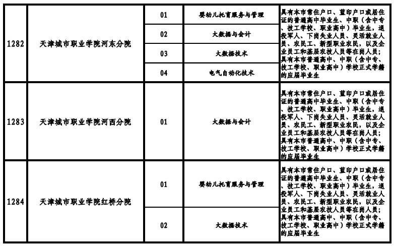 天津高職院校2021年高職擴(kuò)招專項(xiàng)考試招生專業(yè)