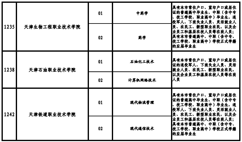 天津高職院校2021年高職擴(kuò)招專項(xiàng)考試招生專業(yè)
