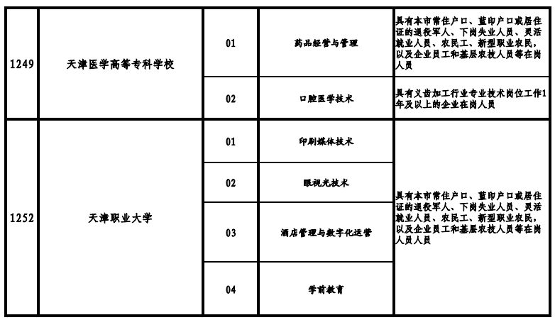 天津高職院校2021年高職擴(kuò)招專項(xiàng)考試招生專業(yè)
