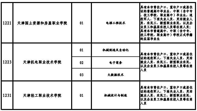 天津高職院校2021年高職擴(kuò)招專項(xiàng)考試招生專業(yè)