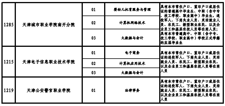 天津高職院校2021年高職擴(kuò)招專項(xiàng)考試招生專業(yè)