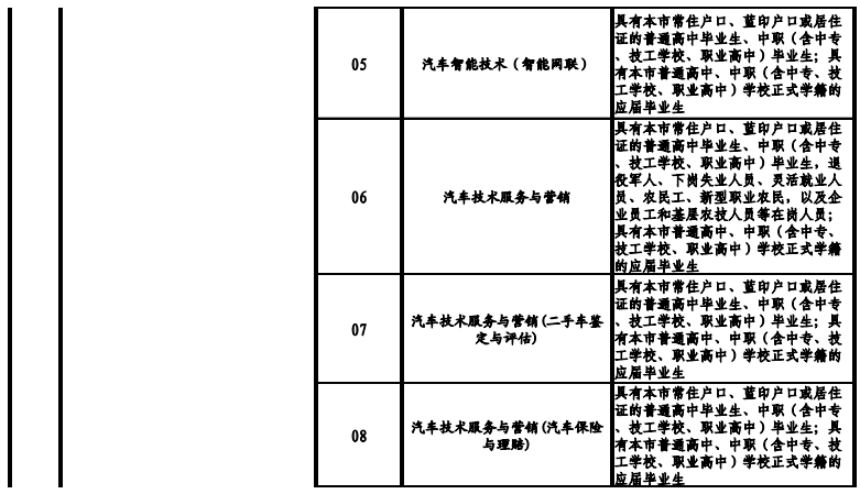 天津高職院校2021年高職擴(kuò)招專項(xiàng)考試招生專業(yè)