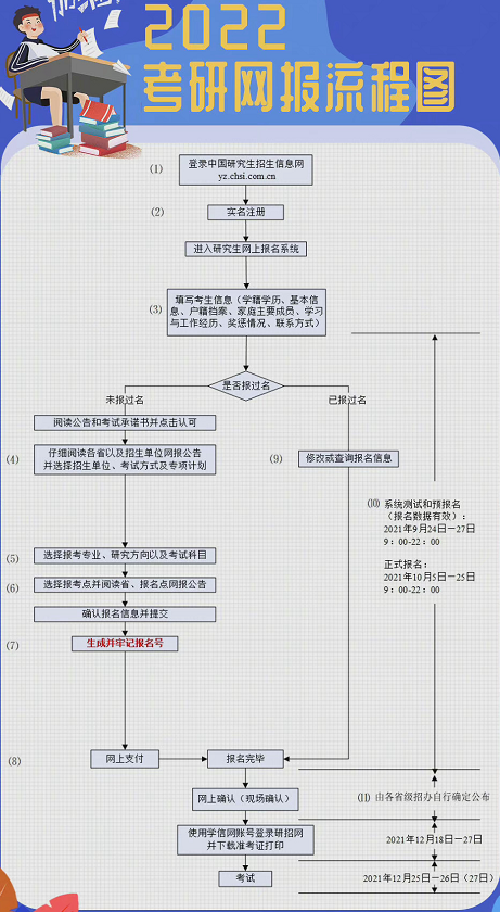 考研預(yù)報(bào)名