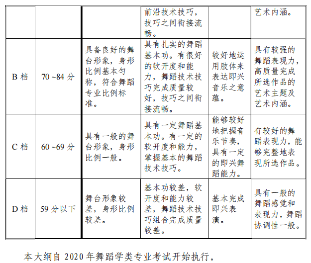 天津市藝術(shù)類(lèi)專(zhuān)業(yè)統(tǒng)一考試舞蹈學(xué)類(lèi)專(zhuān)業(yè)考試大綱