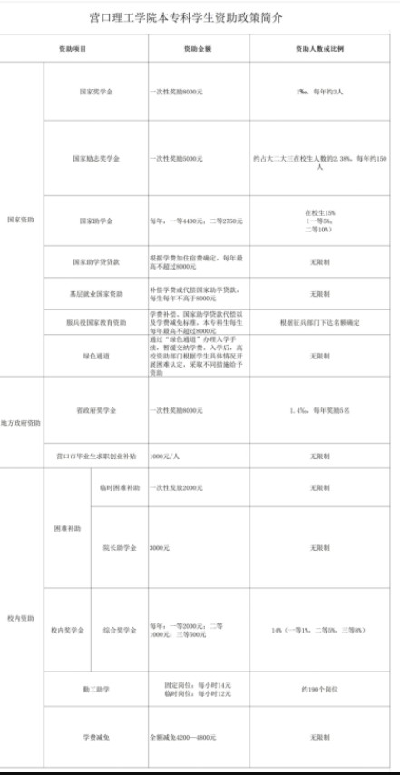 營口理工學(xué)院設(shè)置哪些獎助學(xué)金