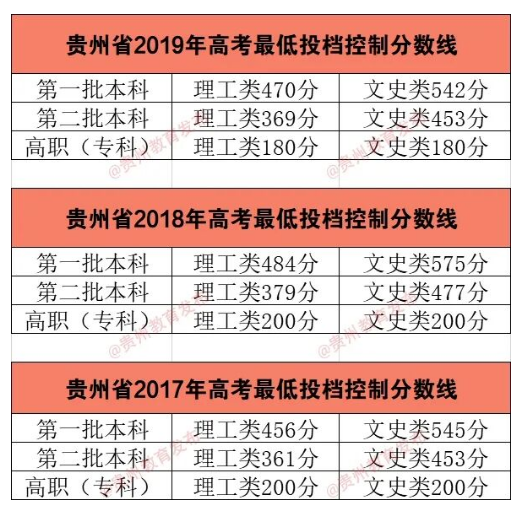 六盤水職業(yè)技術(shù)學(xué)院分數(shù)線