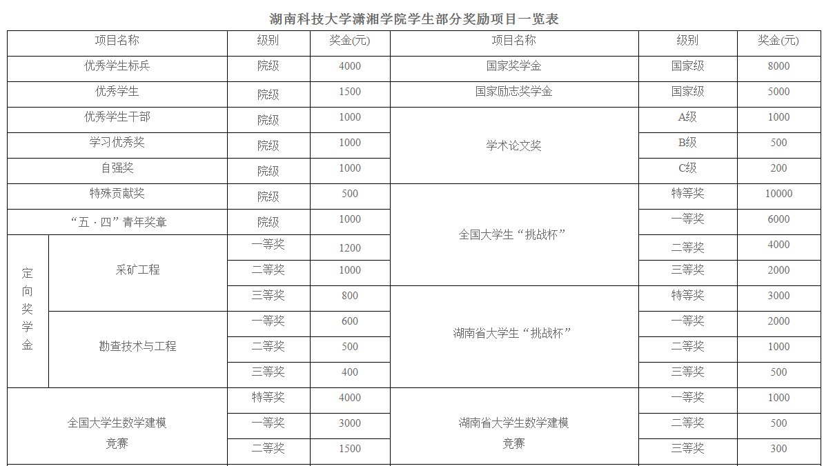 湖南科技大學(xué)瀟湘學(xué)院獎(jiǎng)助學(xué)金有哪些分別多少錢 怎么申請?jiān)u定
