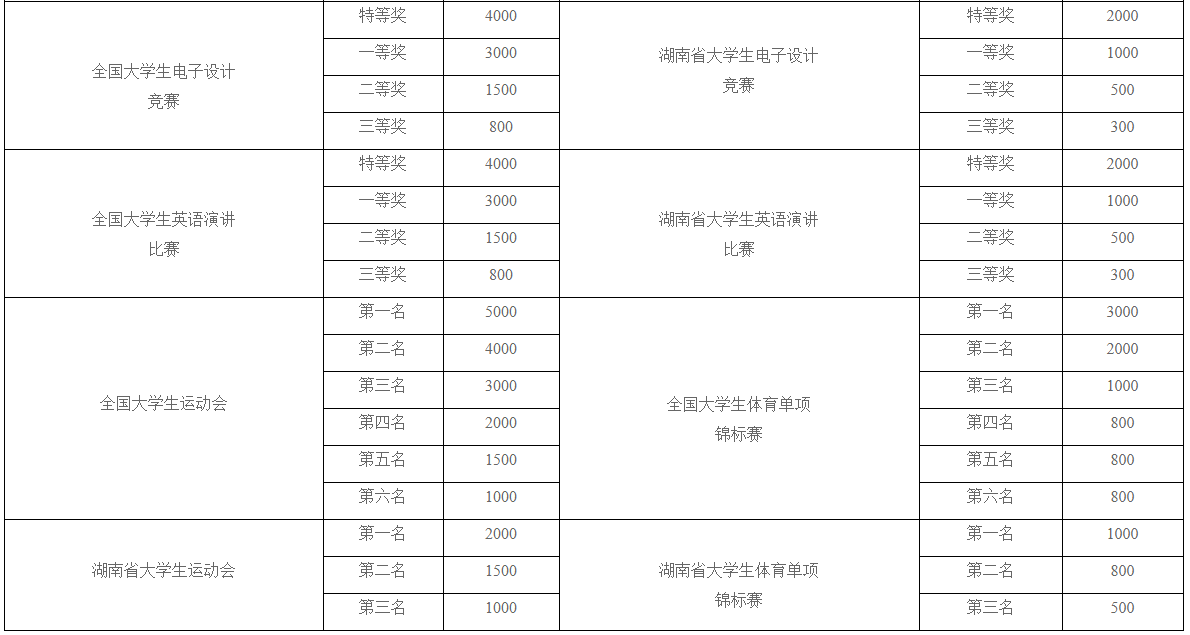 湖南科技大學(xué)瀟湘學(xué)院獎(jiǎng)助學(xué)金有哪些分別多少錢 怎么申請?jiān)u定