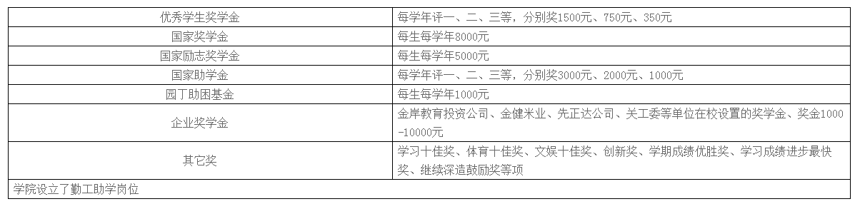 湖南農(nóng)業(yè)大學東方科技學院獎助學金有哪些分別多少錢 怎么申請評定