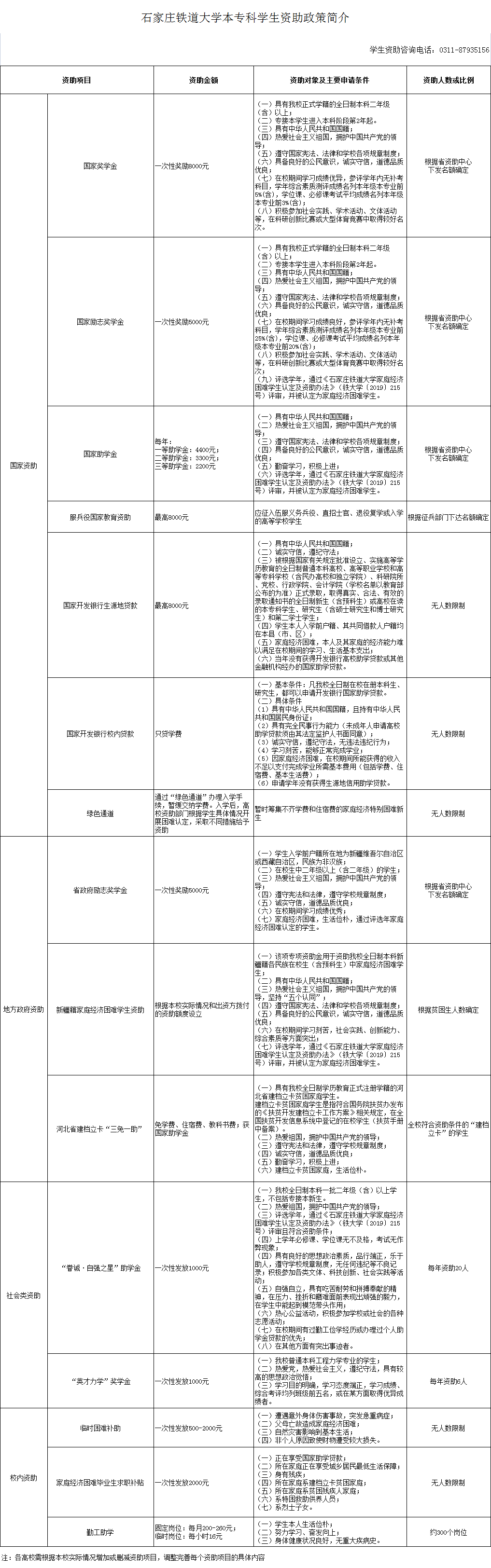 石家莊鐵道大學(xué)獎(jiǎng)助學(xué)金有哪些分別多少錢 怎么申請(qǐng)?jiān)u定.png
