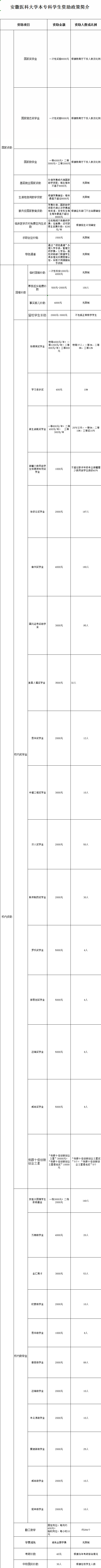 安徽醫(yī)科大學(xué)設(shè)置哪些獎(jiǎng)助學(xué)金