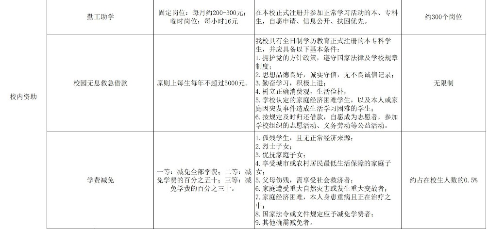 河北中醫(yī)學(xué)院獎助學(xué)金有哪些分別多少錢 怎么申請評定3.jpg