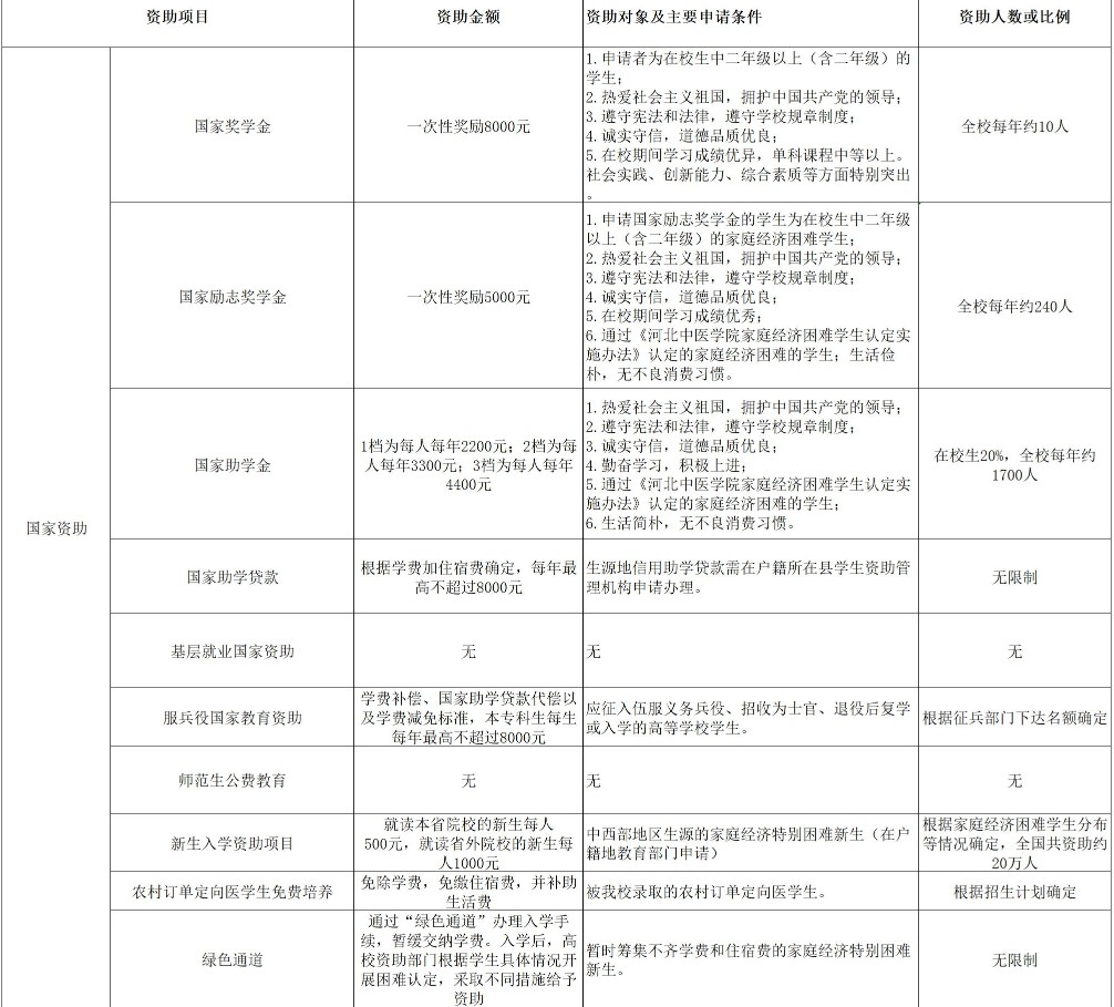 河北中醫(yī)學(xué)院獎助學(xué)金有哪些分別多少錢 怎么申請評定.jpg