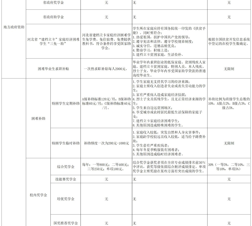 河北中醫(yī)學(xué)院獎助學(xué)金有哪些分別多少錢 怎么申請評定2.jpg