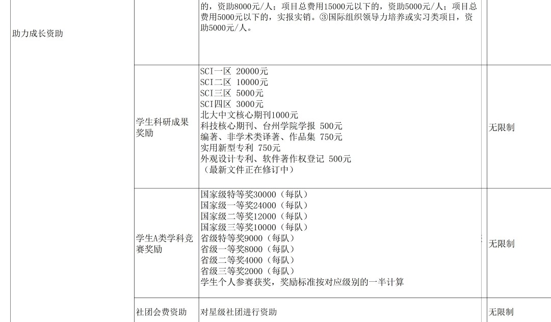 臺(tái)州學(xué)院獎(jiǎng)助學(xué)金有哪些分別多少錢 怎么申請(qǐng)?jiān)u定4.jpg