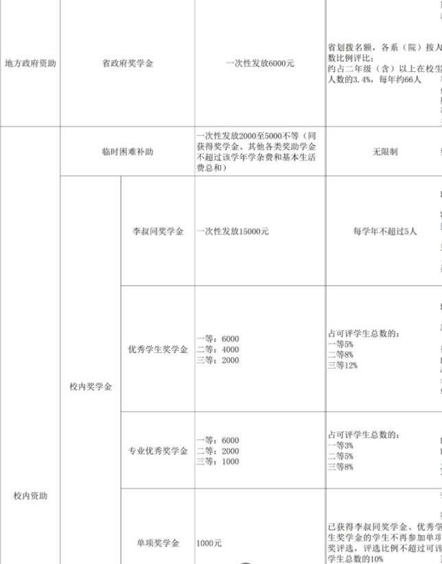 浙江音樂學(xué)院獎(jiǎng)助學(xué)金有哪些分別多少錢 怎么申請(qǐng)?jiān)u定2.jpg