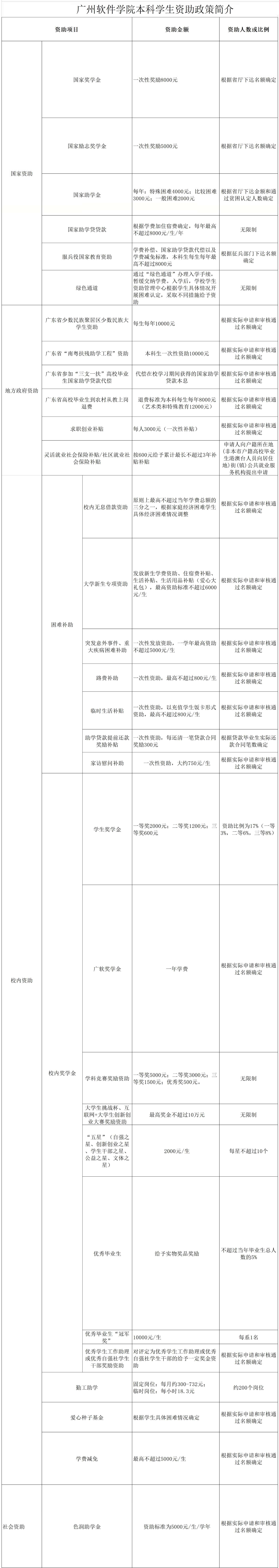 廣州軟件學(xué)院設(shè)置哪些獎助學(xué)金