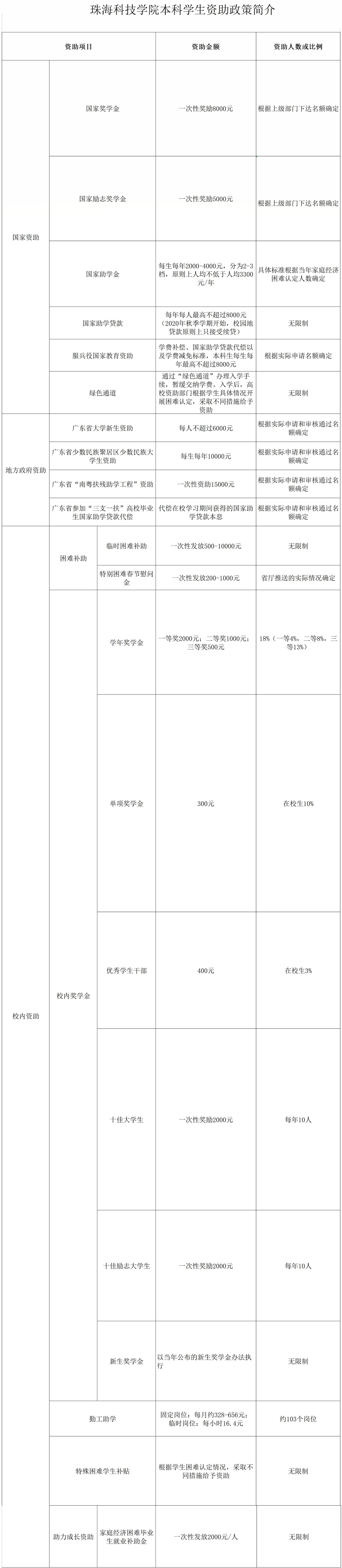 珠海科技學(xué)院設(shè)置哪些獎(jiǎng)助學(xué)金