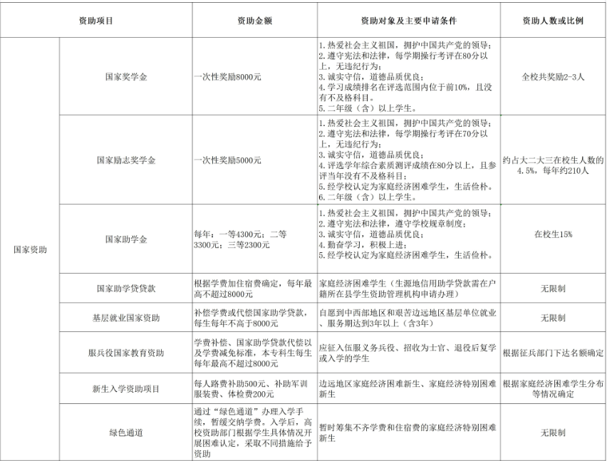 東南大學(xué)成賢學(xué)院獎(jiǎng)助學(xué)金有哪些分別多少錢 怎么申請?jiān)u定