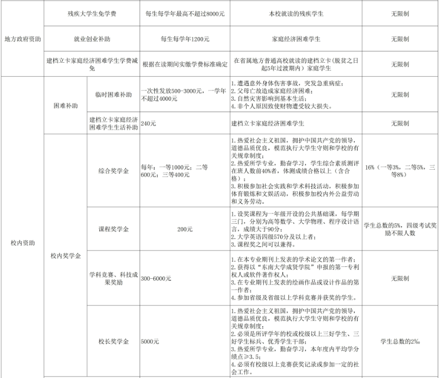 東南大學(xué)成賢學(xué)院獎(jiǎng)助學(xué)金有哪些分別多少錢 怎么申請?jiān)u定